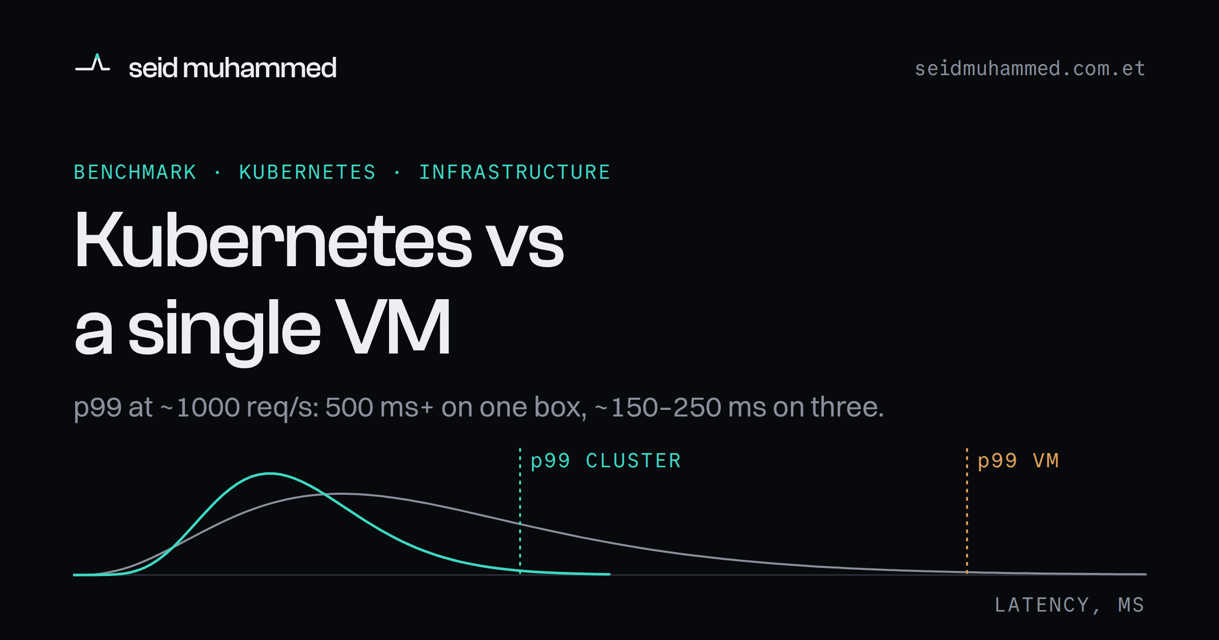 Cover for Kubernetes vs a single VM, two latency curves with the cluster's p99 well left of the single VM's