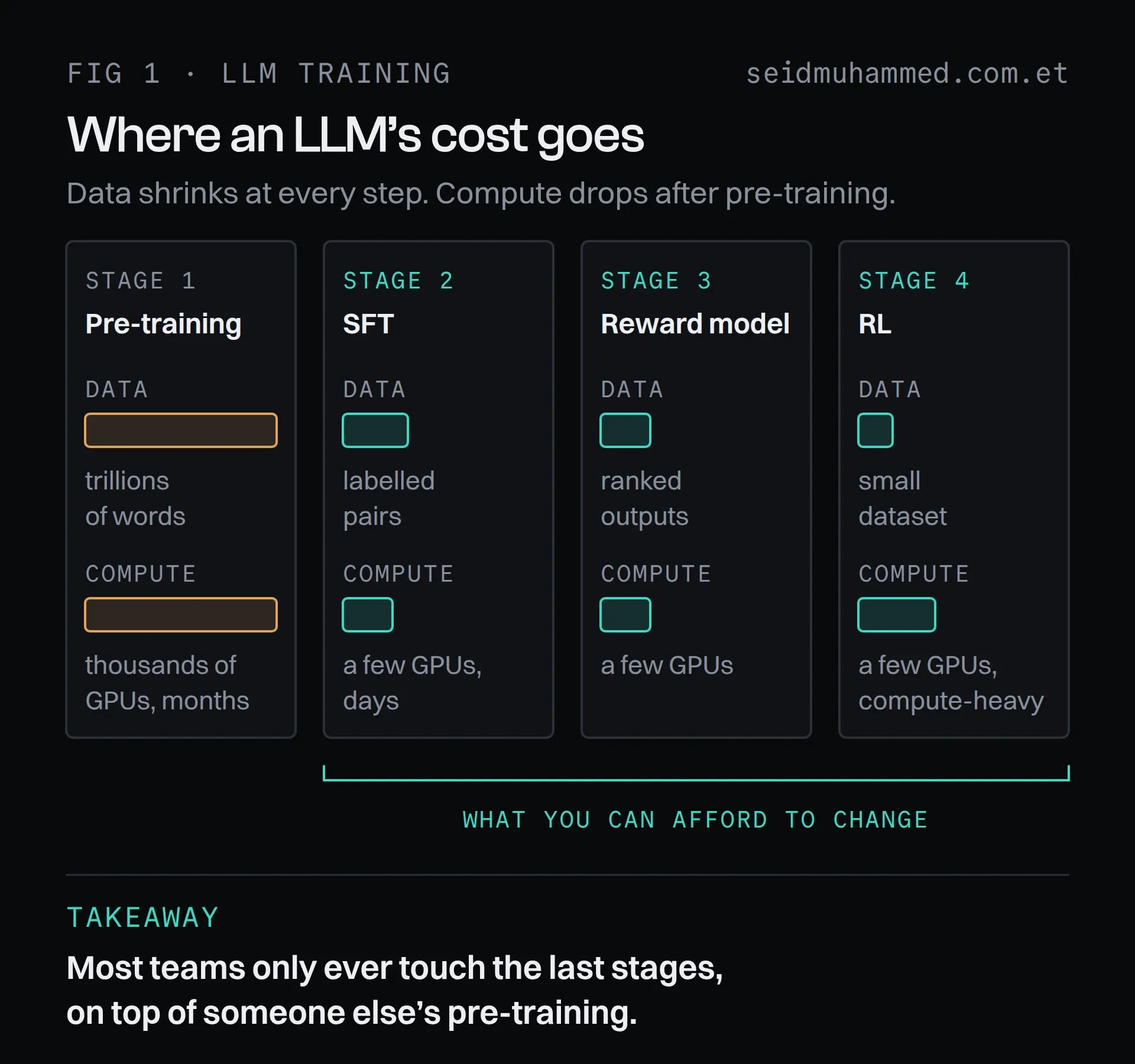 LLM training pipeline in four stages: pre-training on internet text, supervised fine-tuning, reward modelling and reinforcement learning, with data and compute shrinking at each stage