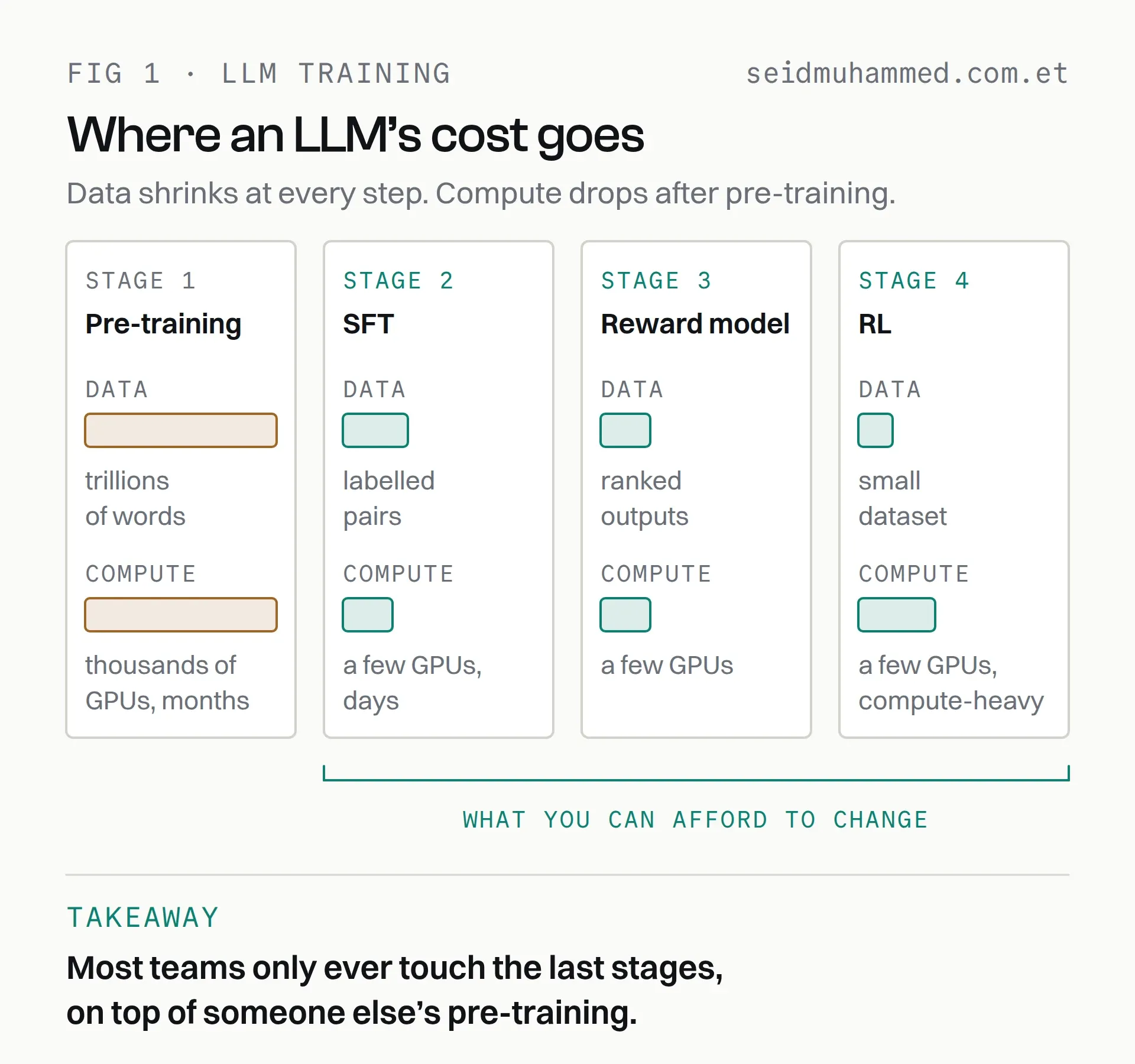 LLM training pipeline in four stages: pre-training on internet text, supervised fine-tuning, reward modelling and reinforcement learning, with data and compute shrinking at each stage