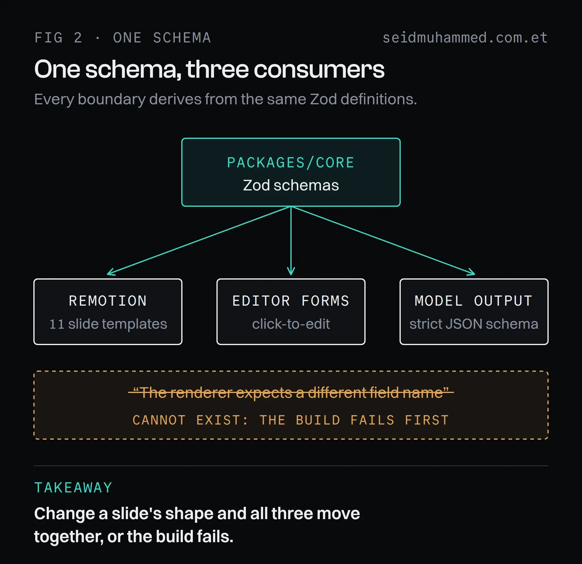 One Zod schema in packages/core feeding the Remotion video components, the editor forms and the model's output schema