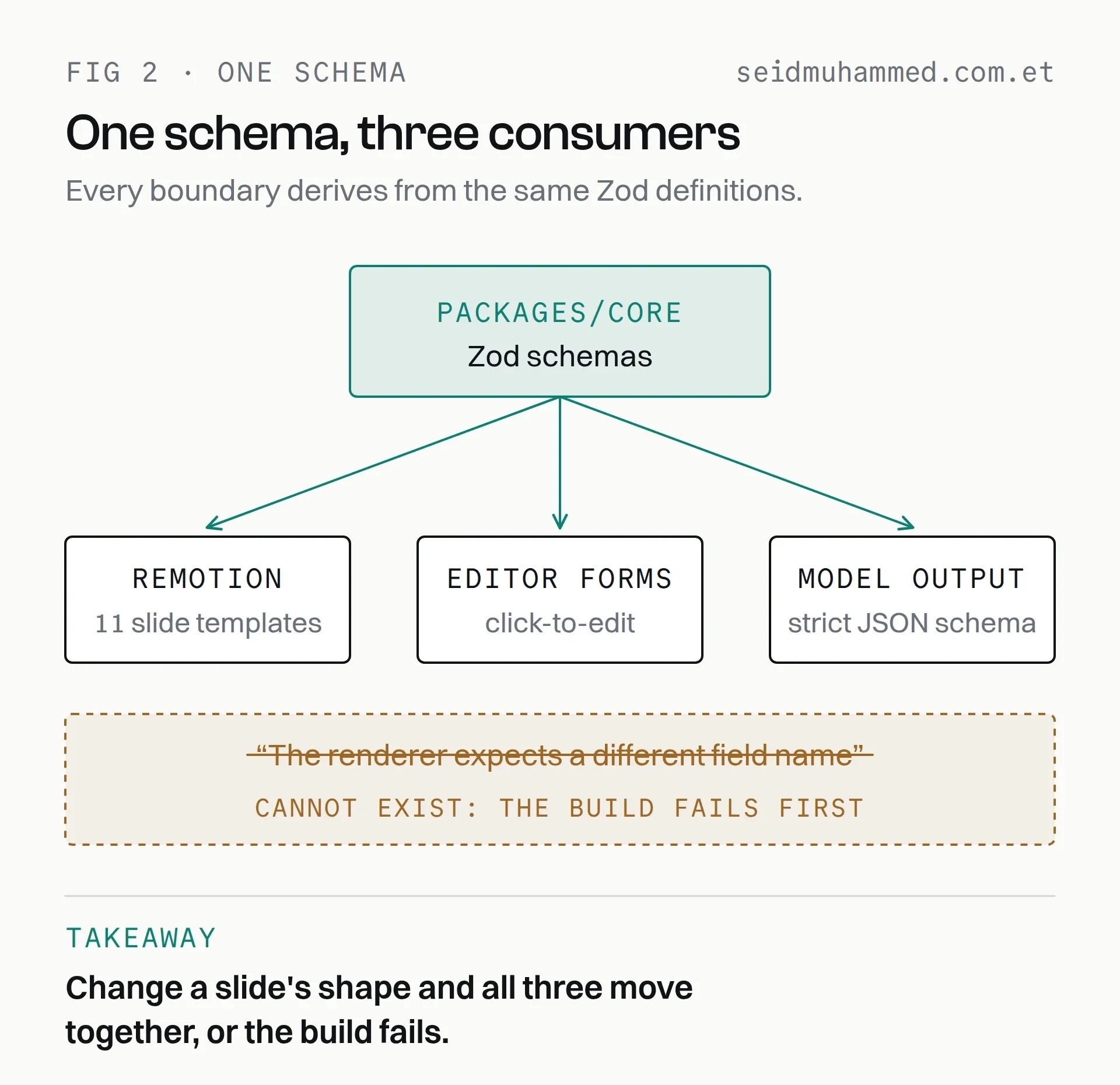 One Zod schema in packages/core feeding the Remotion video components, the editor forms and the model's output schema