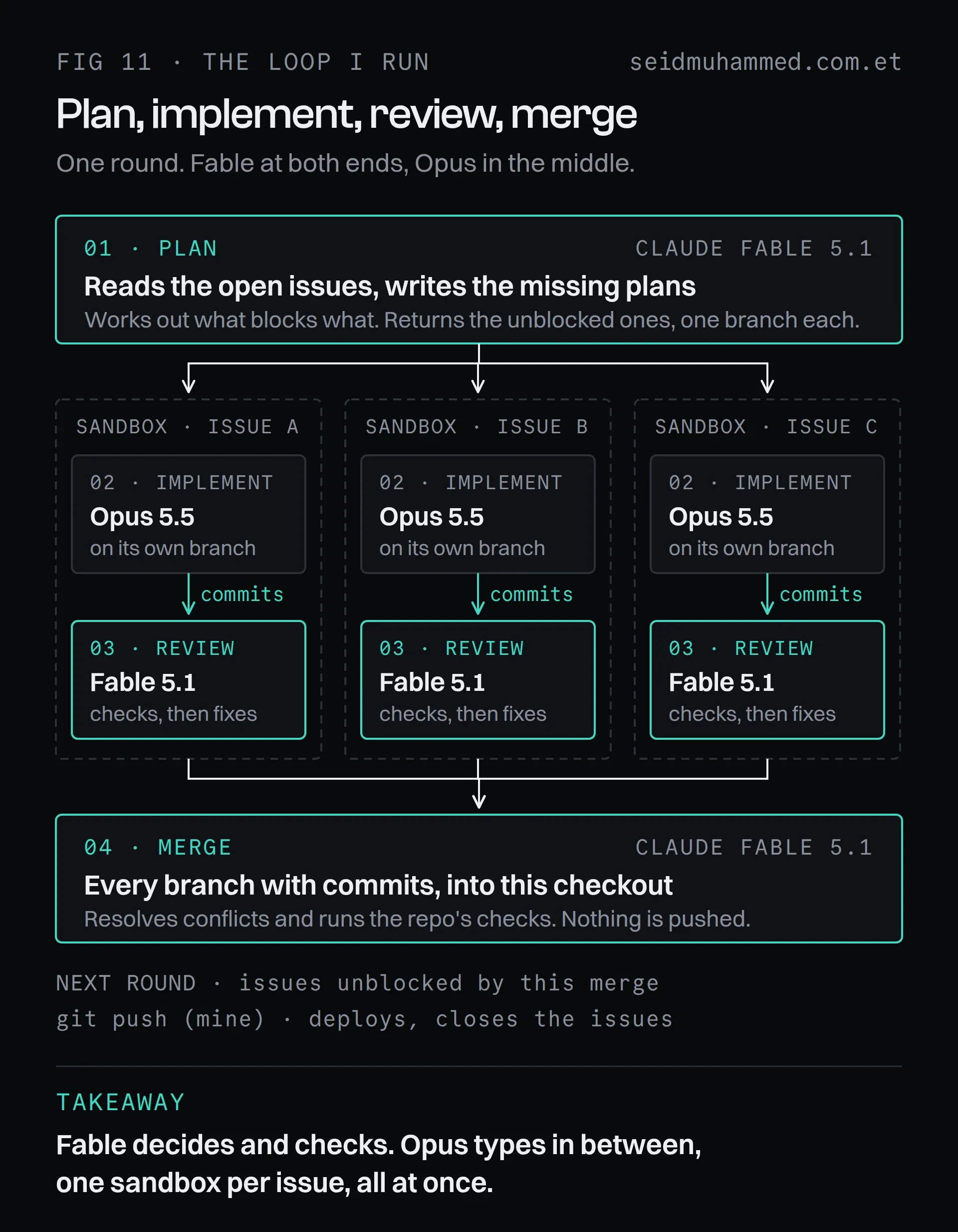 Plan, implement, review, merge AI coding loop: Claude Fable 5.1 plans, Claude Opus 5.5 implements each issue in its own sandbox, Fable reviews each branch and merges them