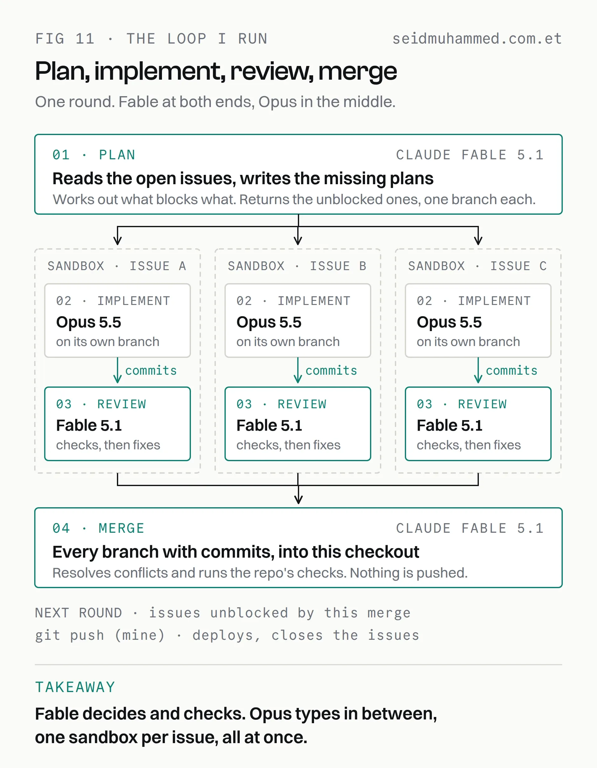 Plan, implement, review, merge AI coding loop: Claude Fable 5.1 plans, Claude Opus 5.5 implements each issue in its own sandbox, Fable reviews each branch and merges them