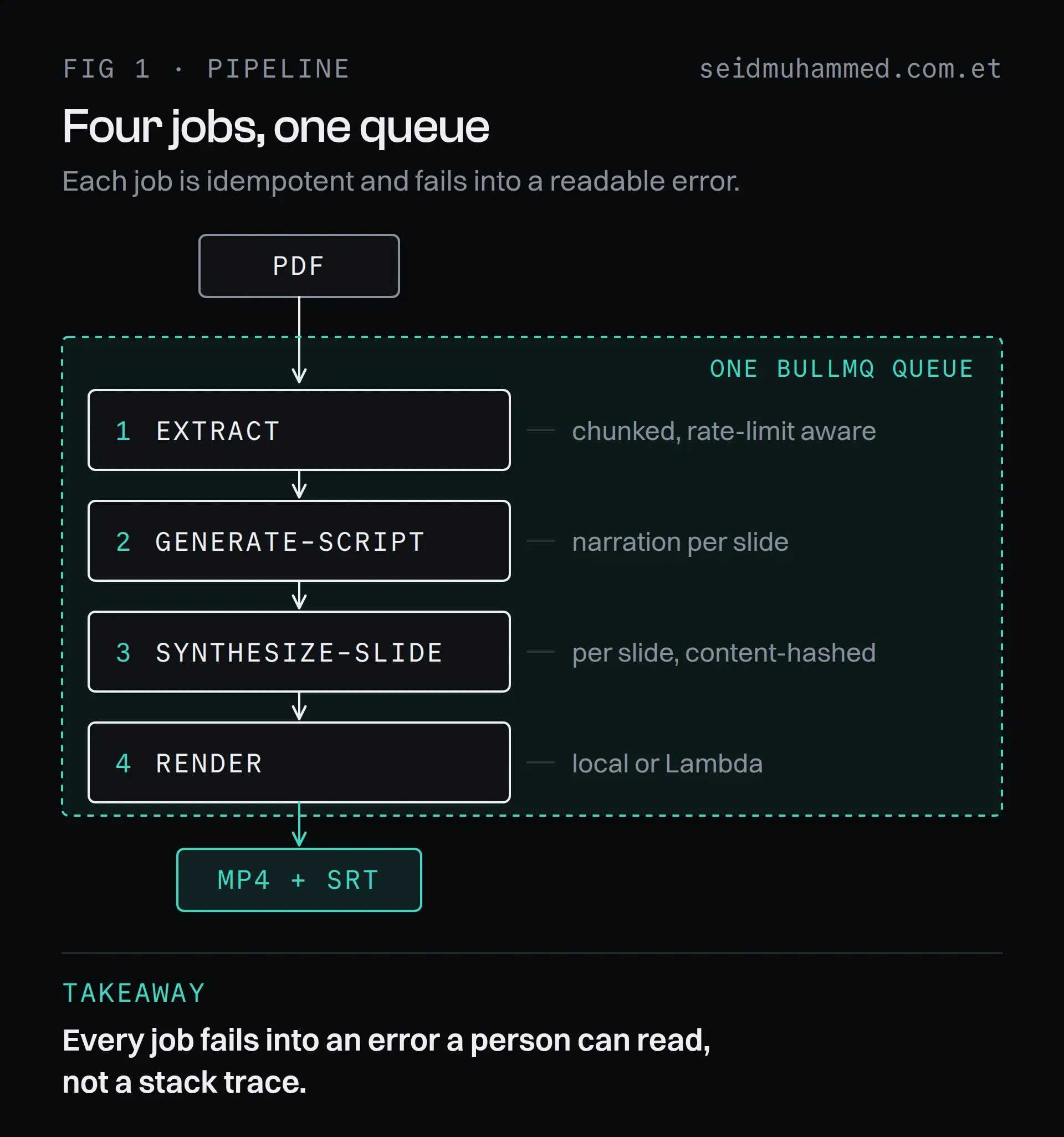 PlanReel AI video pipeline: a PDF flows through four idempotent jobs, extract, generate-script, synthesize-slide and render, to an MP4 and captions