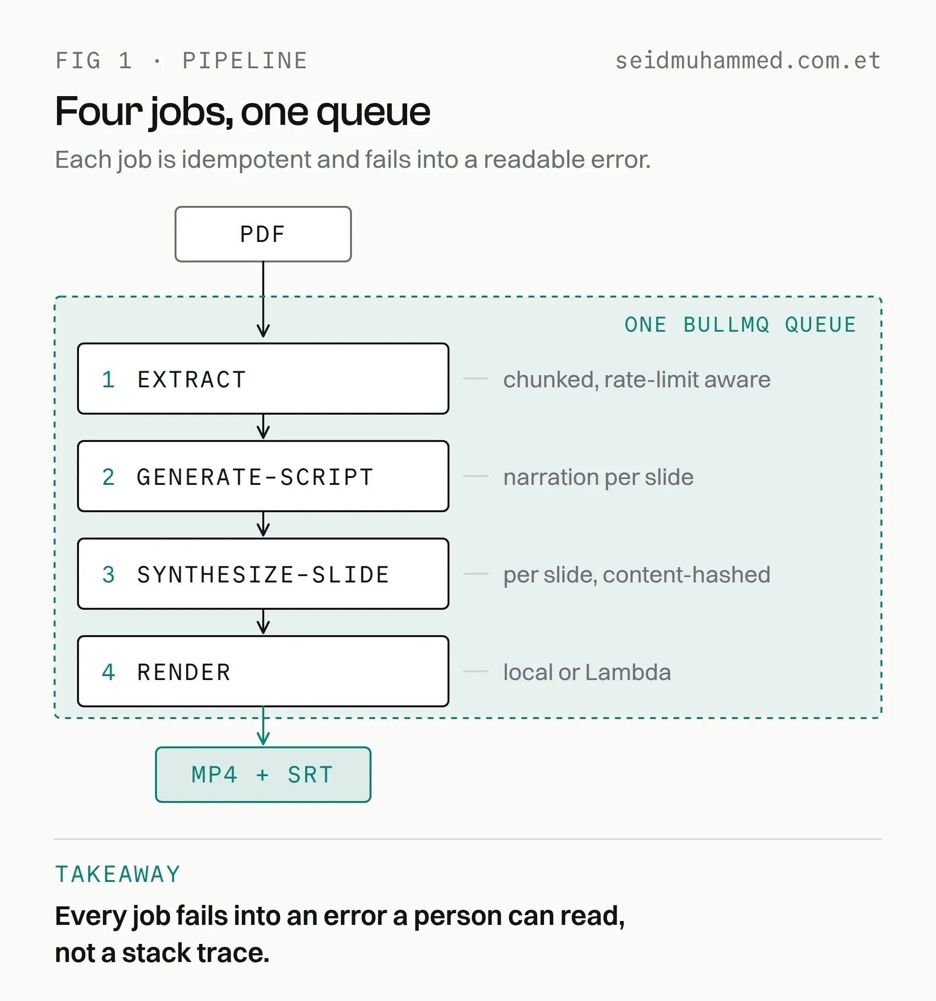 PlanReel AI video pipeline: a PDF flows through four idempotent jobs, extract, generate-script, synthesize-slide and render, to an MP4 and captions