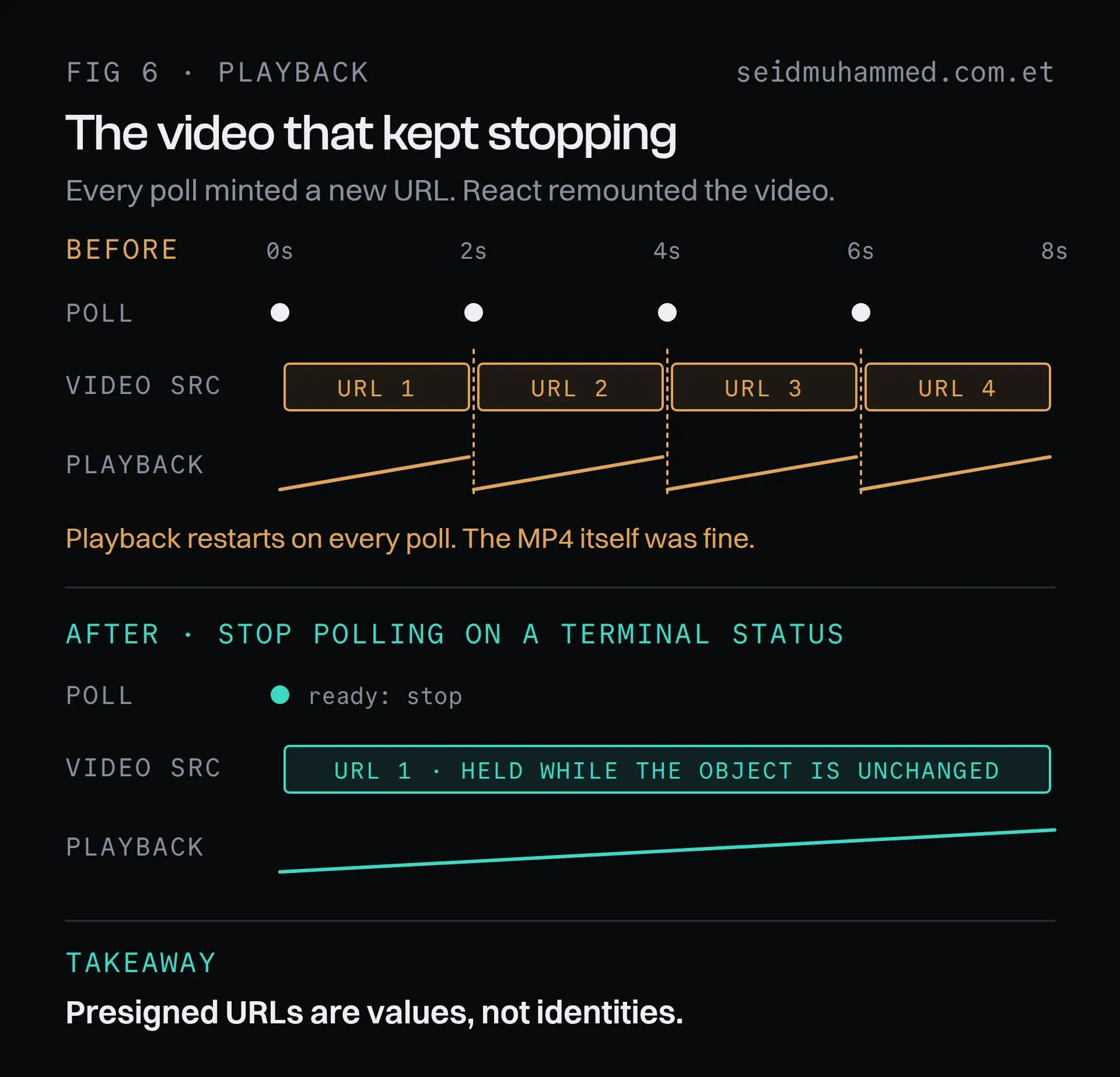 Presigned URL bug: every two-second status poll minted a new video URL and restarted playback, fixed by stopping polling on a terminal status and holding one URL