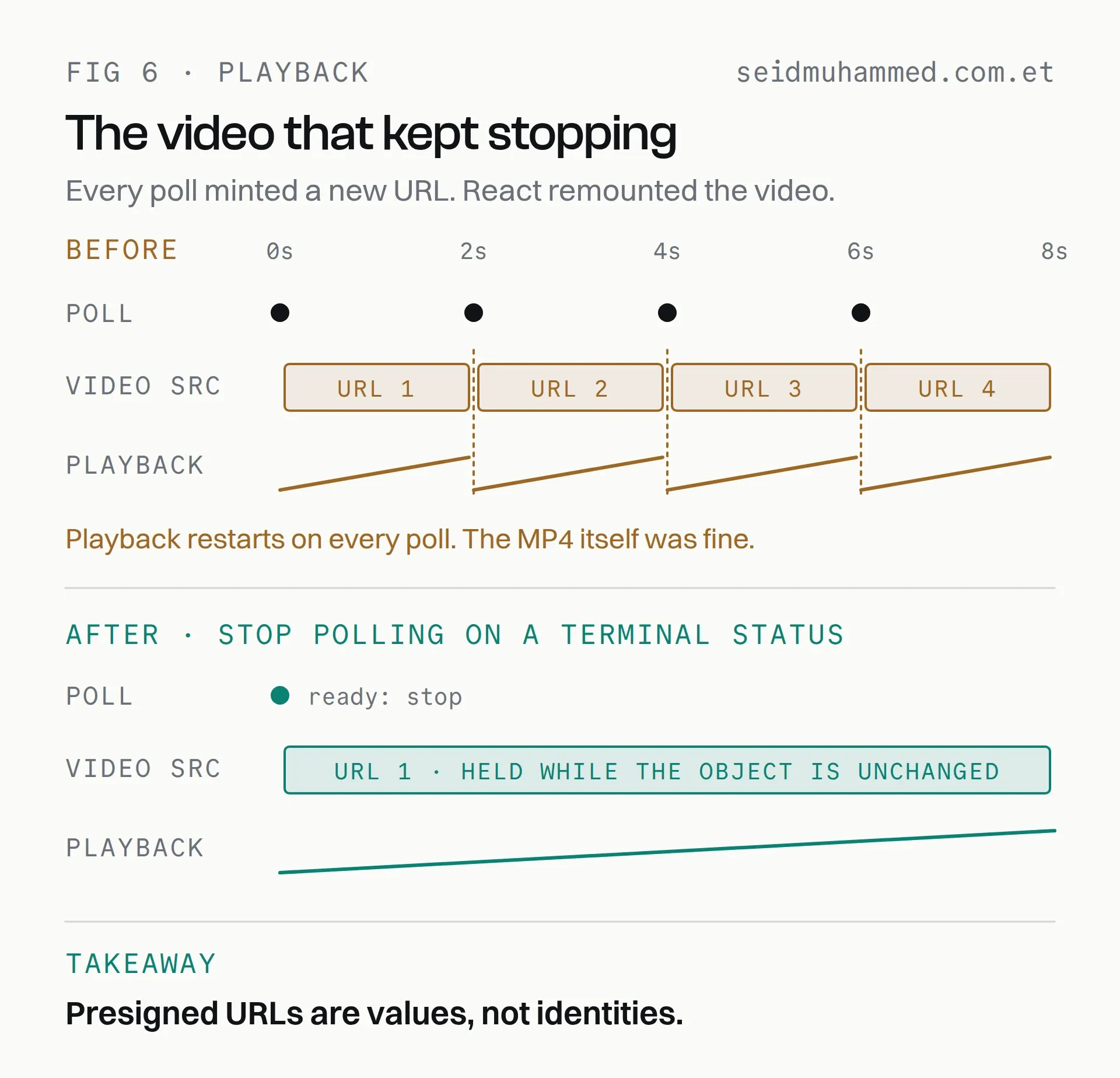 Presigned URL bug: every two-second status poll minted a new video URL and restarted playback, fixed by stopping polling on a terminal status and holding one URL