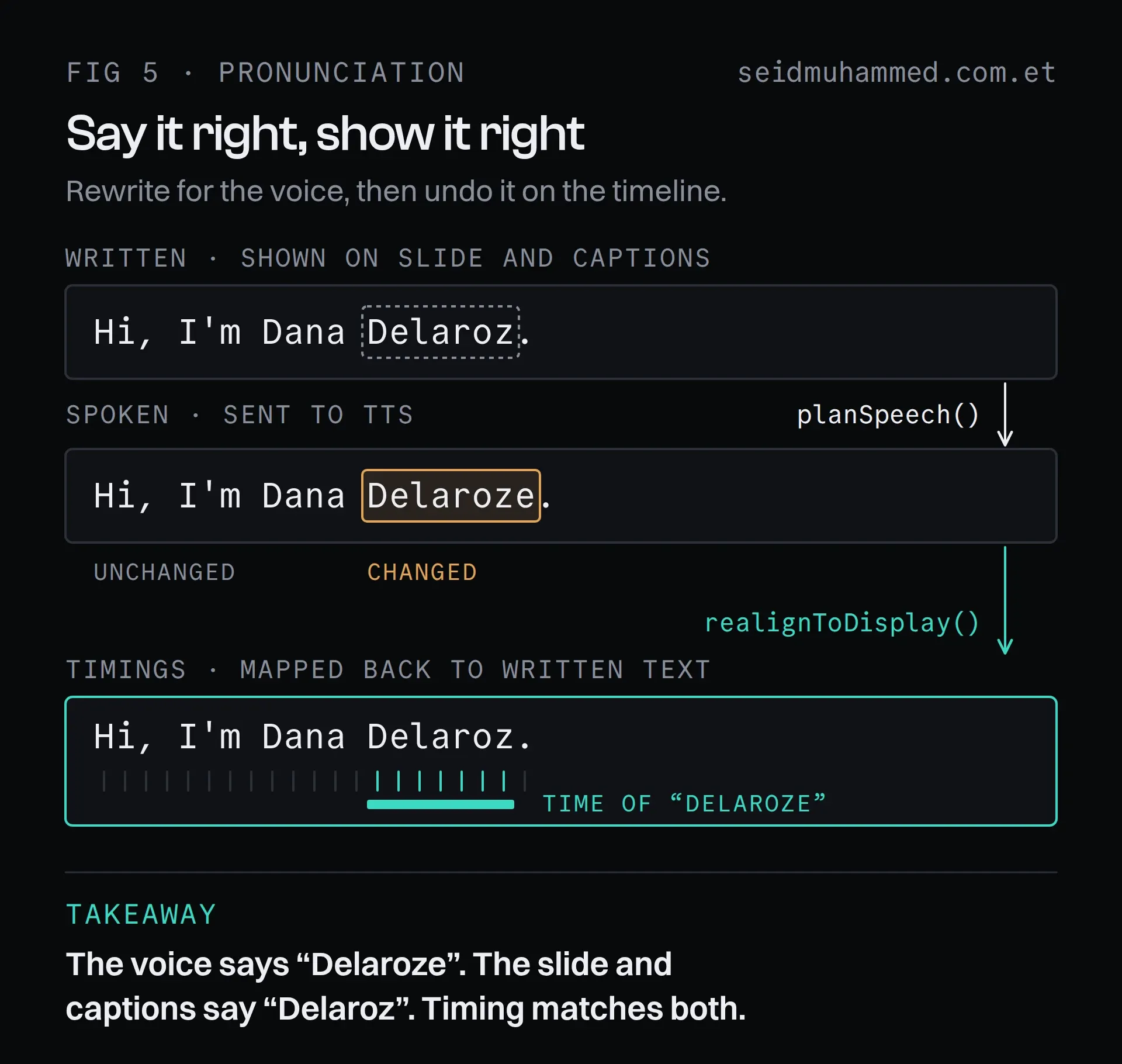 Text-to-speech pronunciation fix: the written name Delaroz is respelled Delaroze for the voice, then the timings are mapped back onto the written text for slides and captions