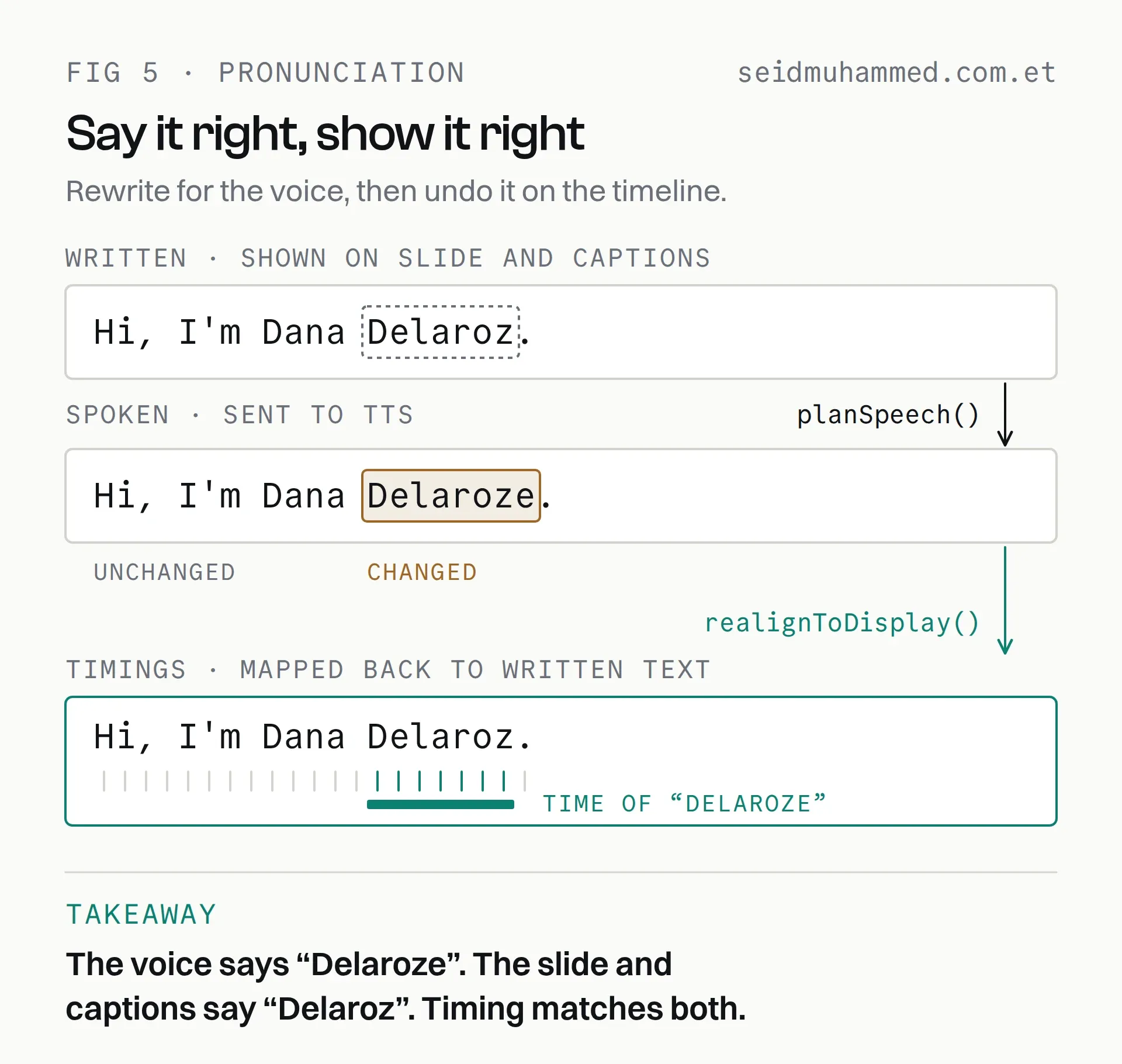 Text-to-speech pronunciation fix: the written name Delaroz is respelled Delaroze for the voice, then the timings are mapped back onto the written text for slides and captions