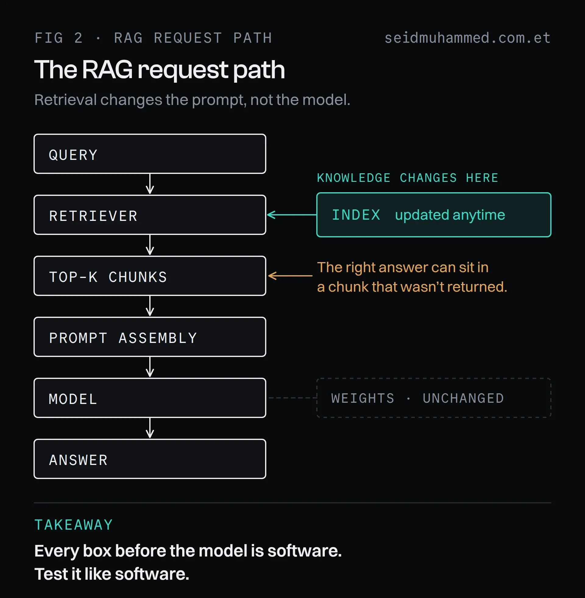 RAG request path: a query goes through a retriever to the top matching chunks, is assembled into a prompt, and the model answers; knowledge changes in the index, not the weights