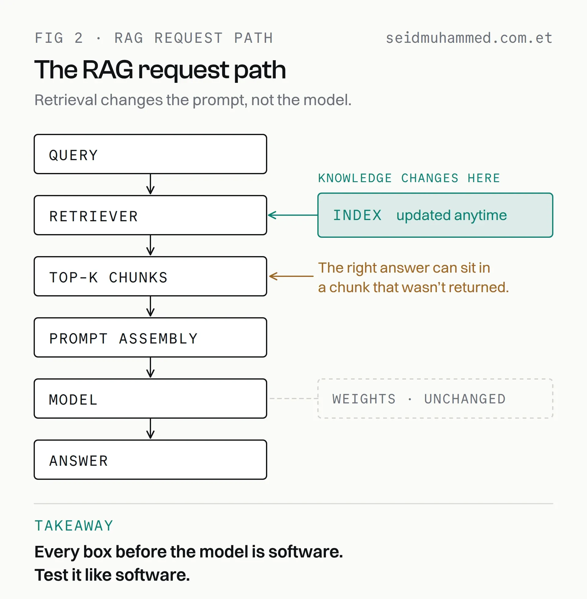 RAG request path: a query goes through a retriever to the top matching chunks, is assembled into a prompt, and the model answers; knowledge changes in the index, not the weights