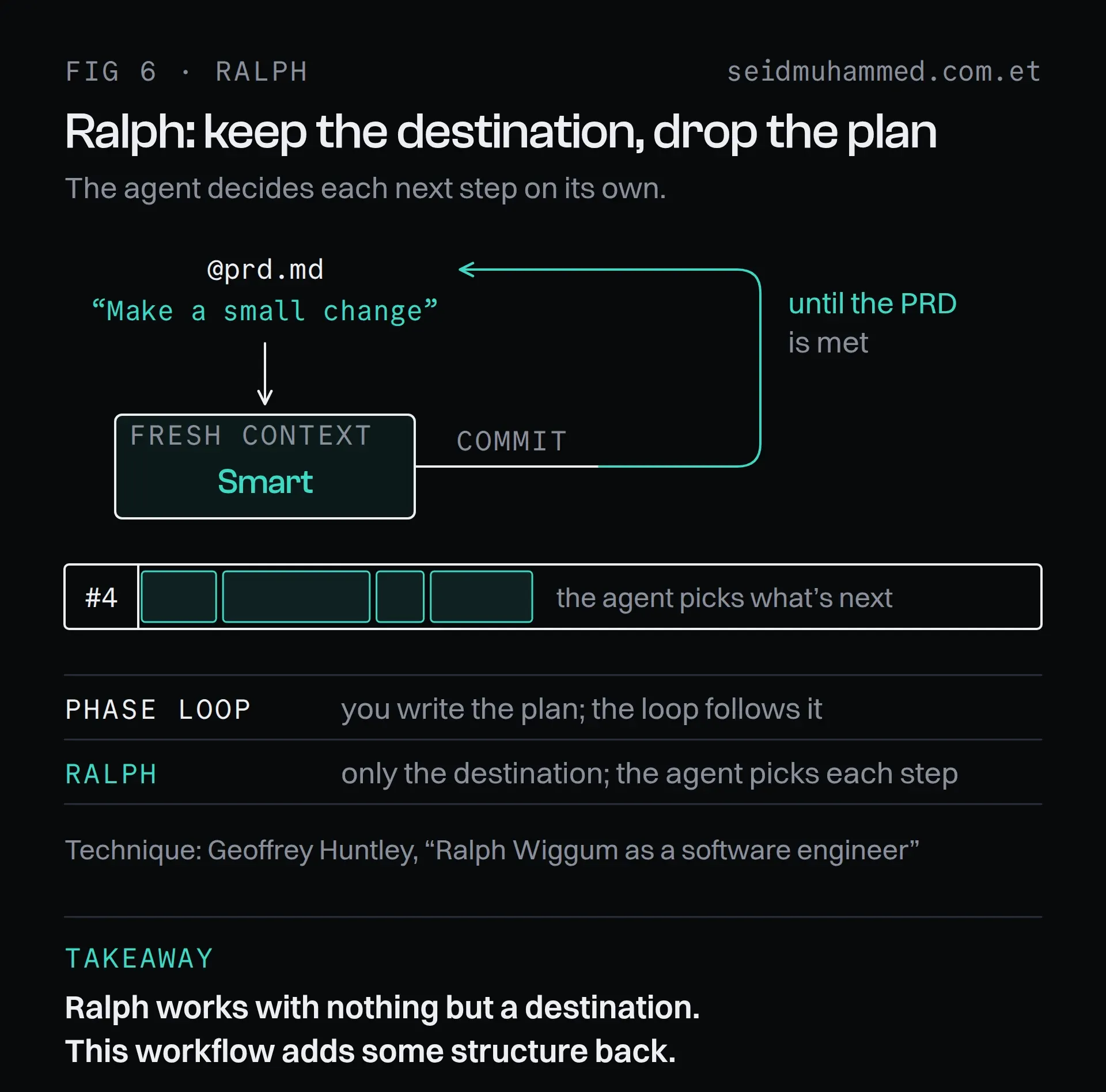 Ralph loop for agentic coding: only the PRD and make a small change, repeated until the PRD is met