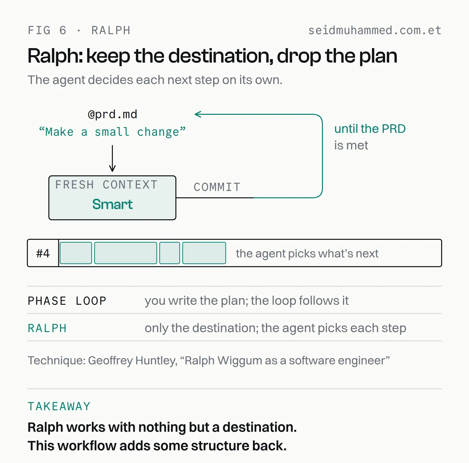 Ralph loop for agentic coding: only the PRD and make a small change, repeated until the PRD is met