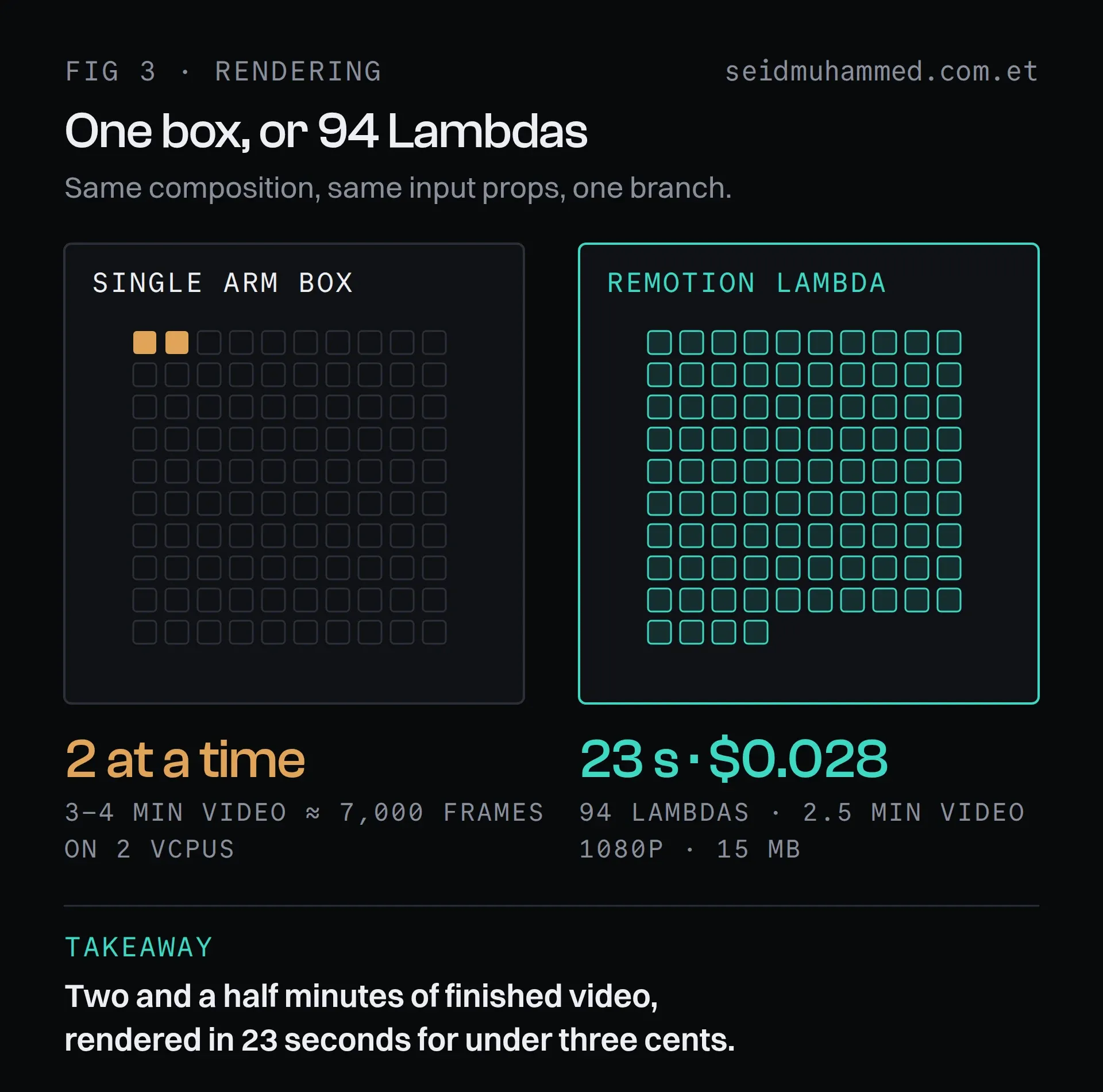 Rendering on one small ARM box two frames at a time compared with 94 Remotion Lambdas rendering in 23 seconds for $0.028