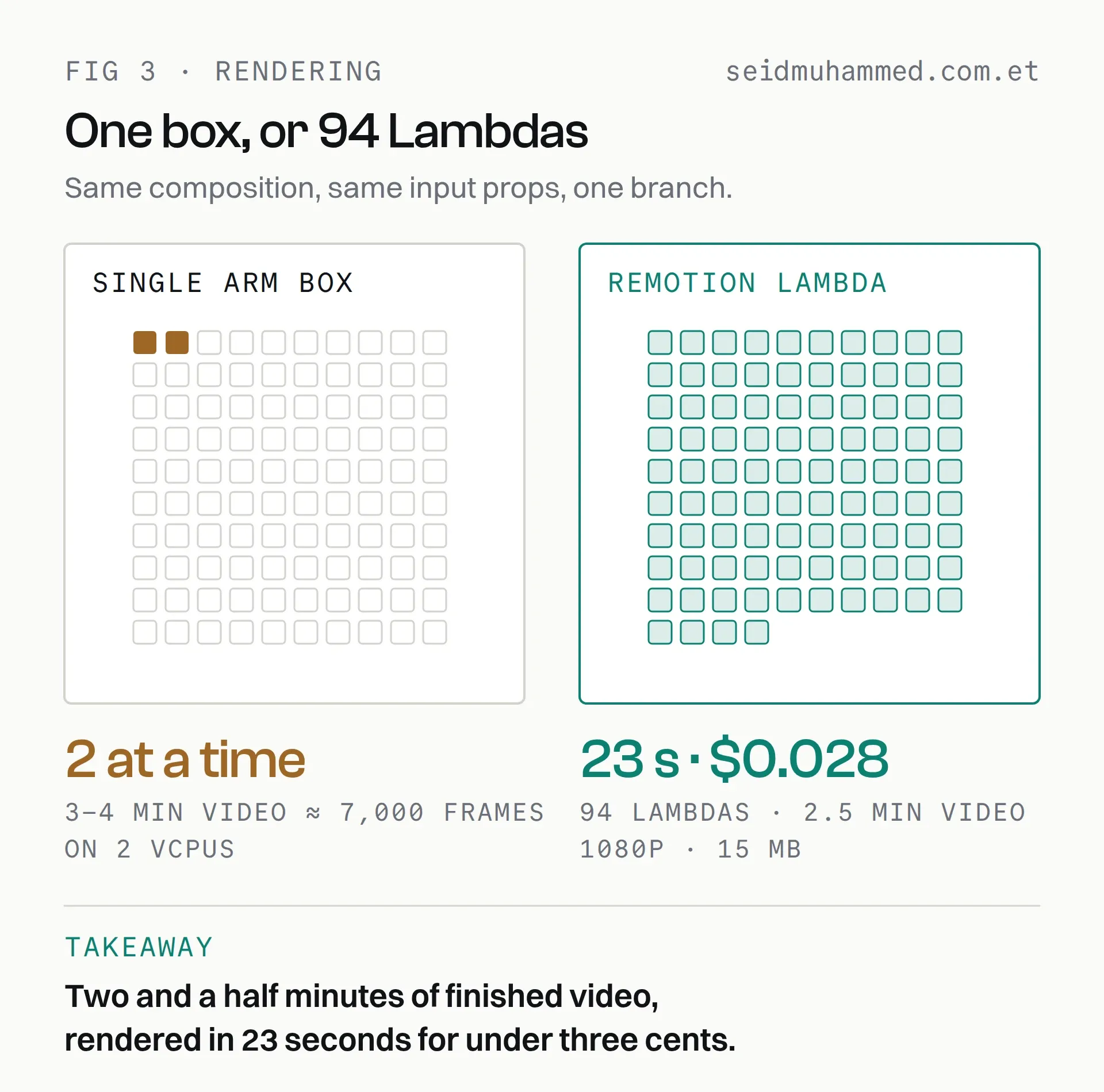 Rendering on one small ARM box two frames at a time compared with 94 Remotion Lambdas rendering in 23 seconds for $0.028