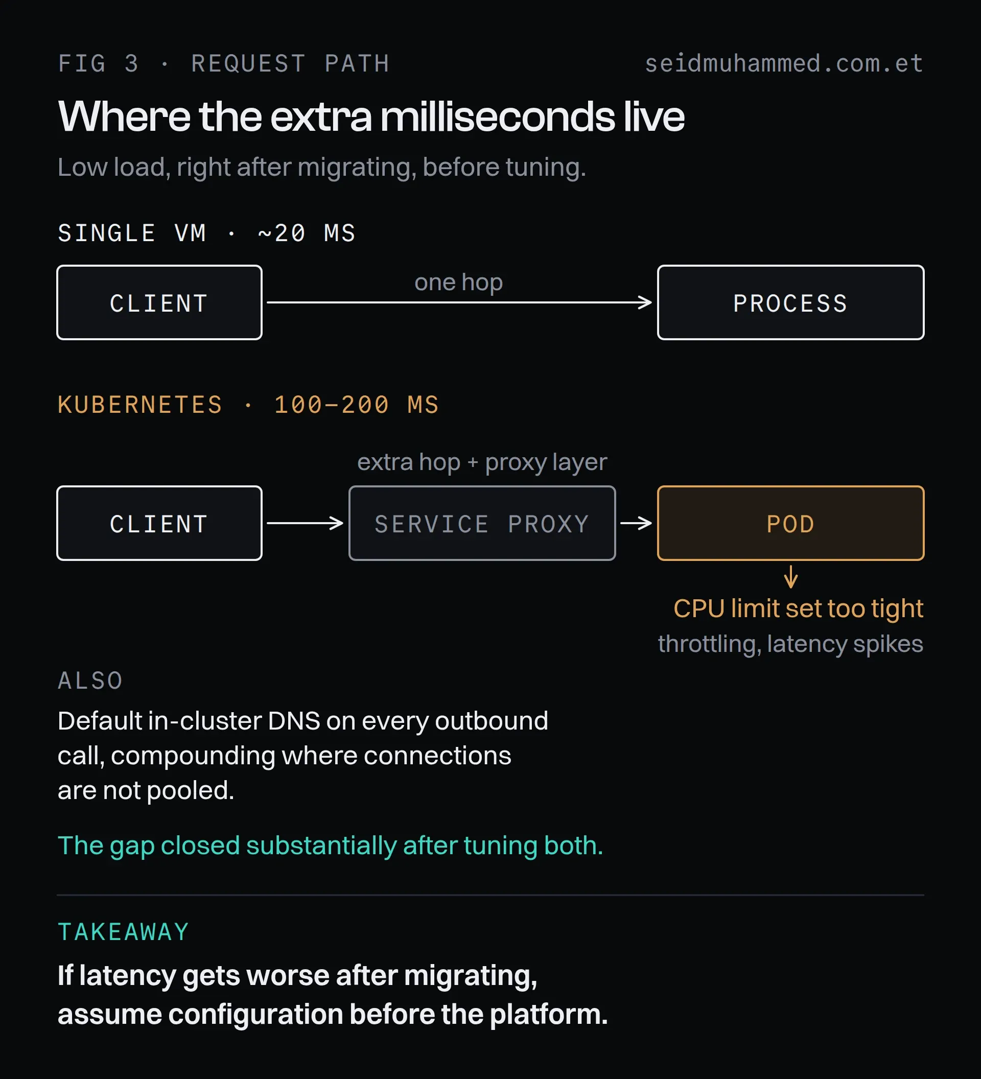 Request path comparison: client to process on a VM at about 20 ms, against client to service proxy to pod on Kubernetes at 100 to 200 ms before tuning, with CPU throttling marked on the pod