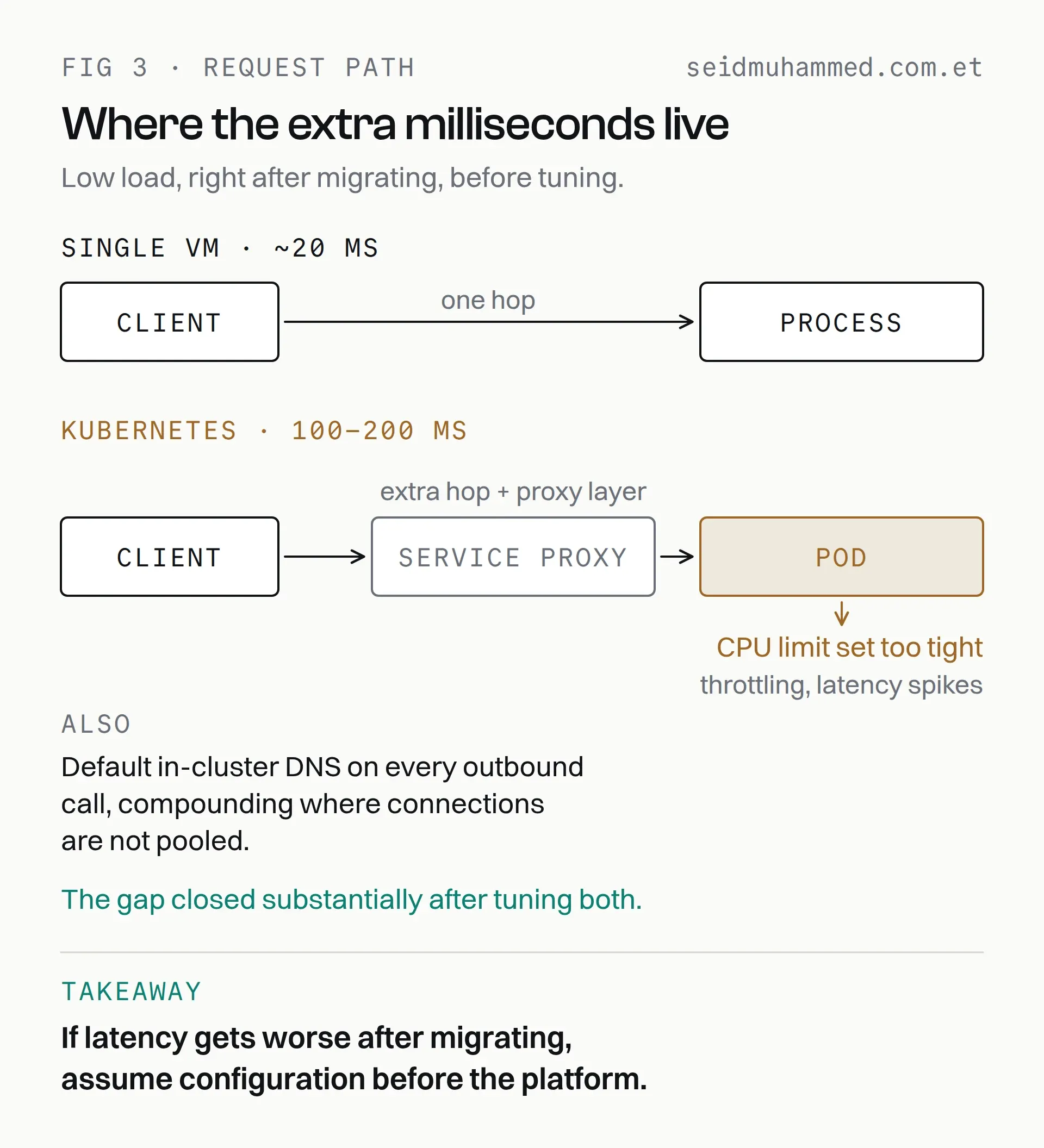 Request path comparison: client to process on a VM at about 20 ms, against client to service proxy to pod on Kubernetes at 100 to 200 ms before tuning, with CPU throttling marked on the pod