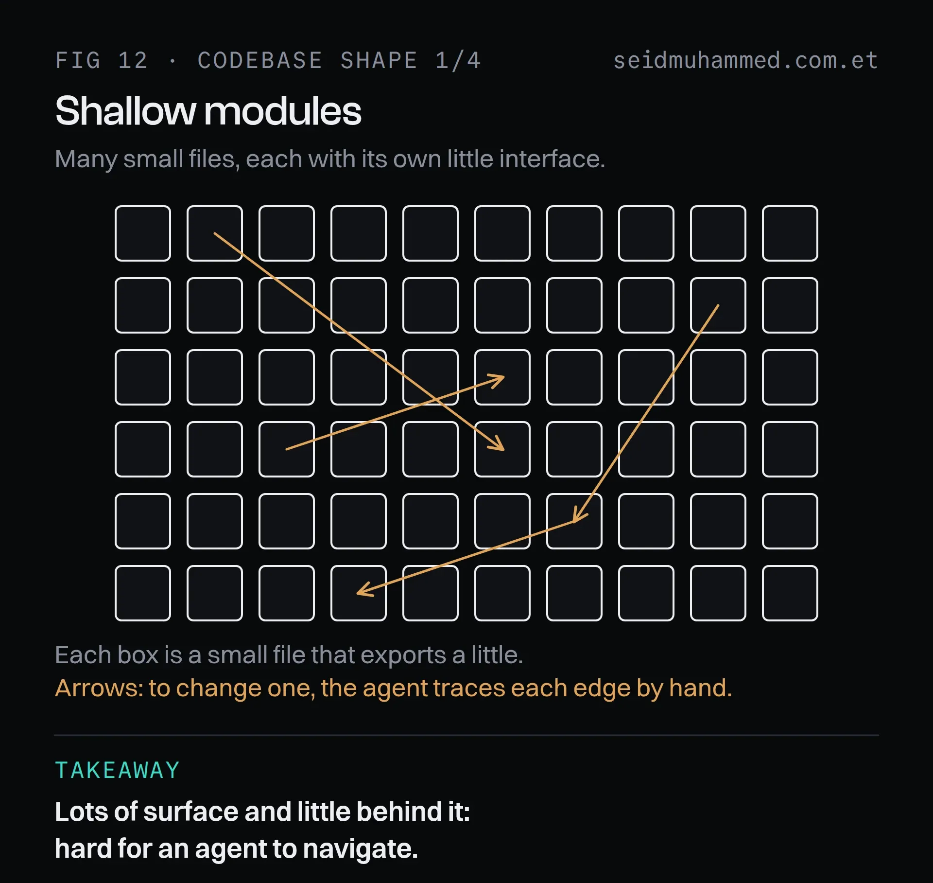 Shallow modules: a grid of small files with dependency arrows an AI coding agent must trace by hand