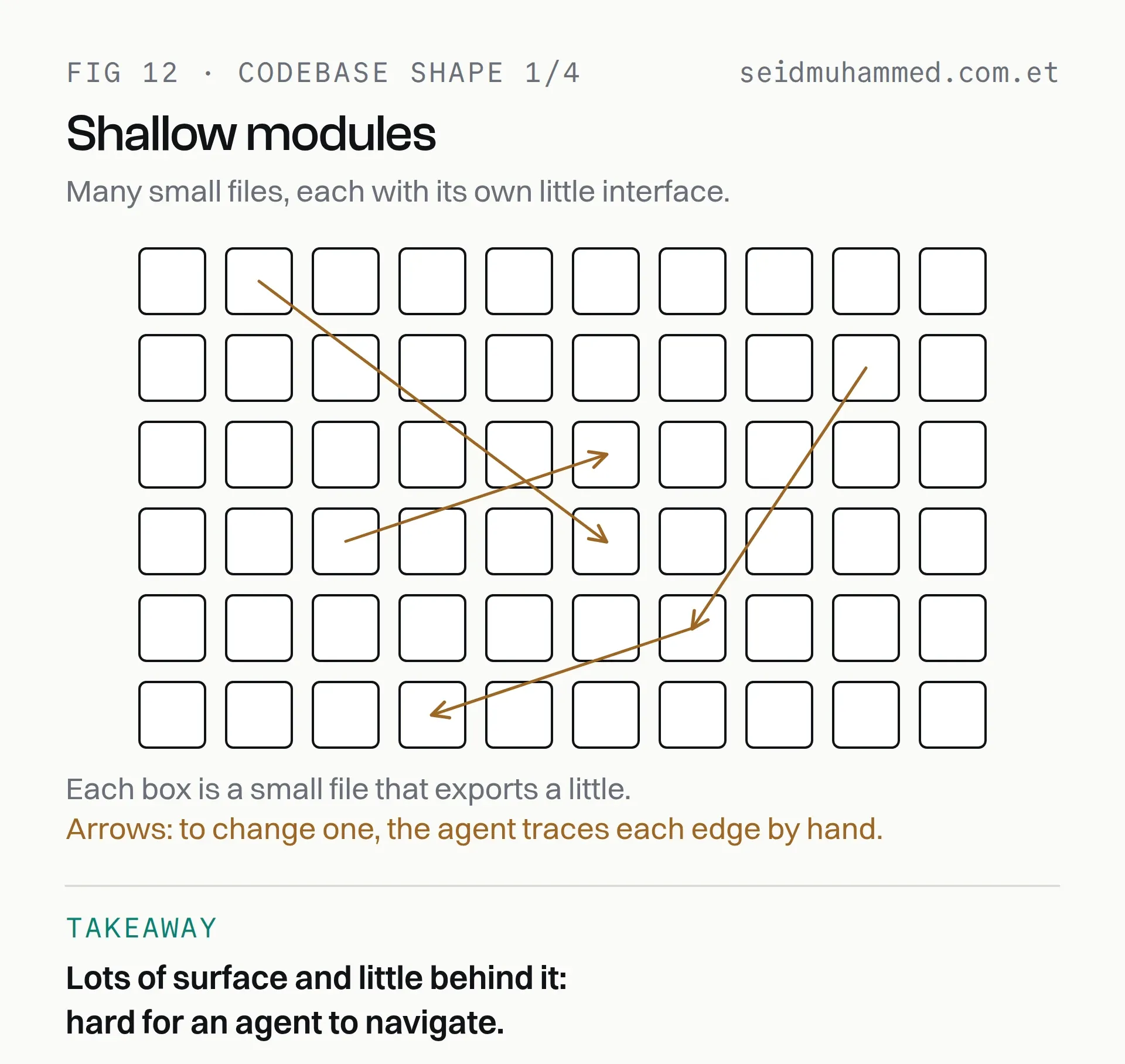 Shallow modules: a grid of small files with dependency arrows an AI coding agent must trace by hand