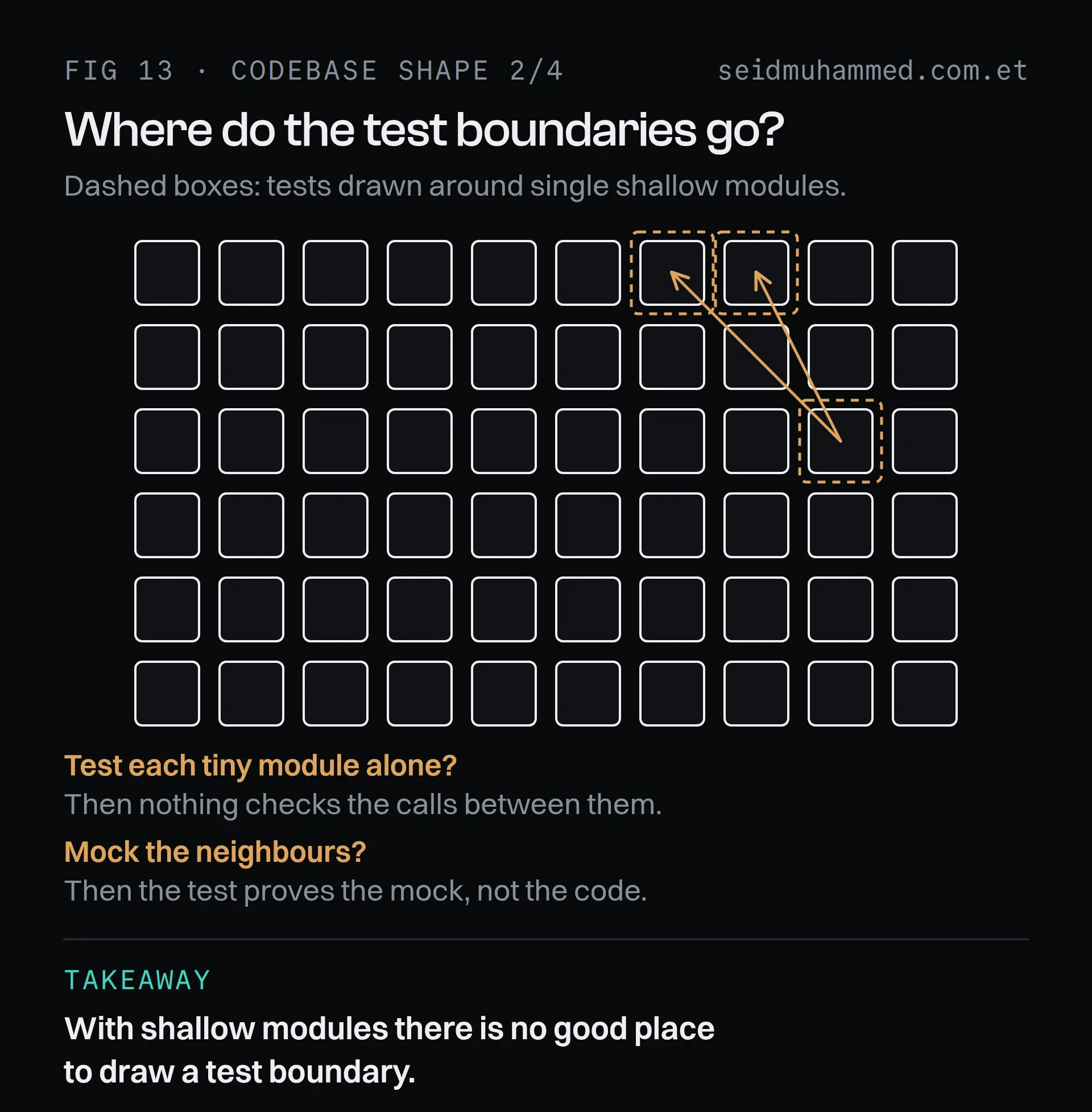 Test boundaries drawn around single shallow modules, missing the calls between them or mocking them away
