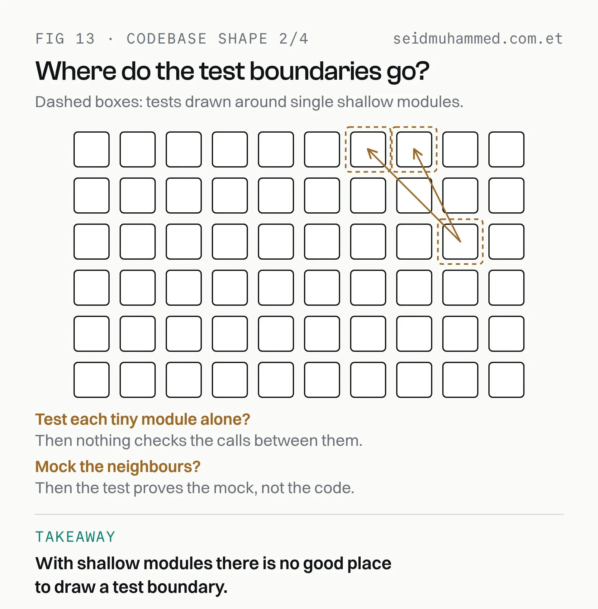 Test boundaries drawn around single shallow modules, missing the calls between them or mocking them away