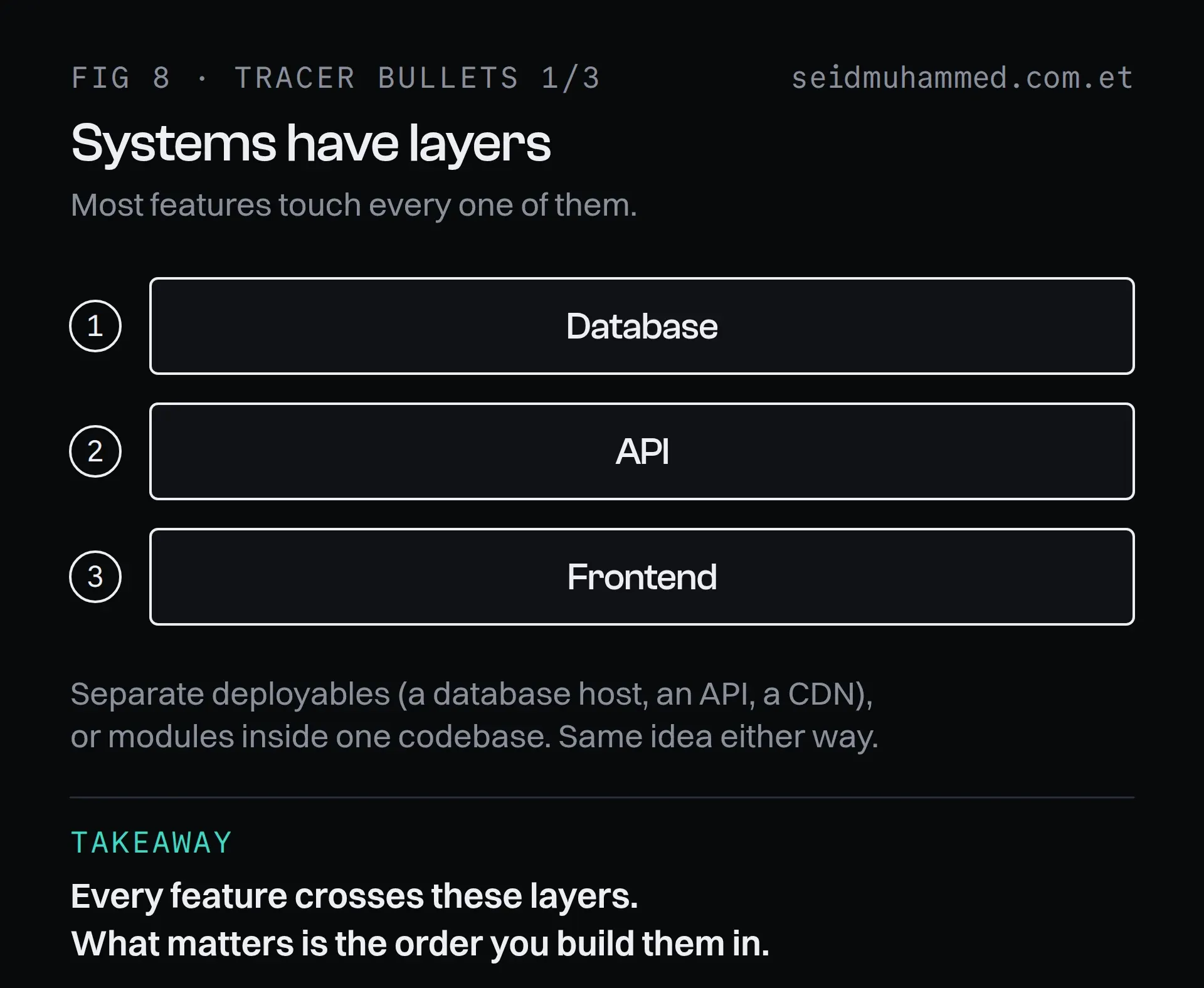 System layers diagram: database, API and frontend, as separate deployables or modules in one codebase