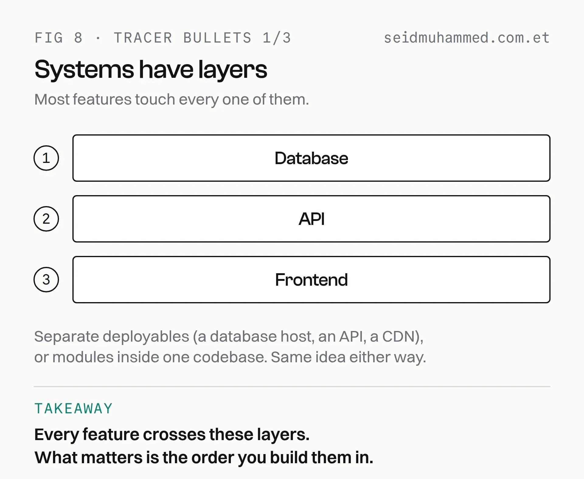 System layers diagram: database, API and frontend, as separate deployables or modules in one codebase