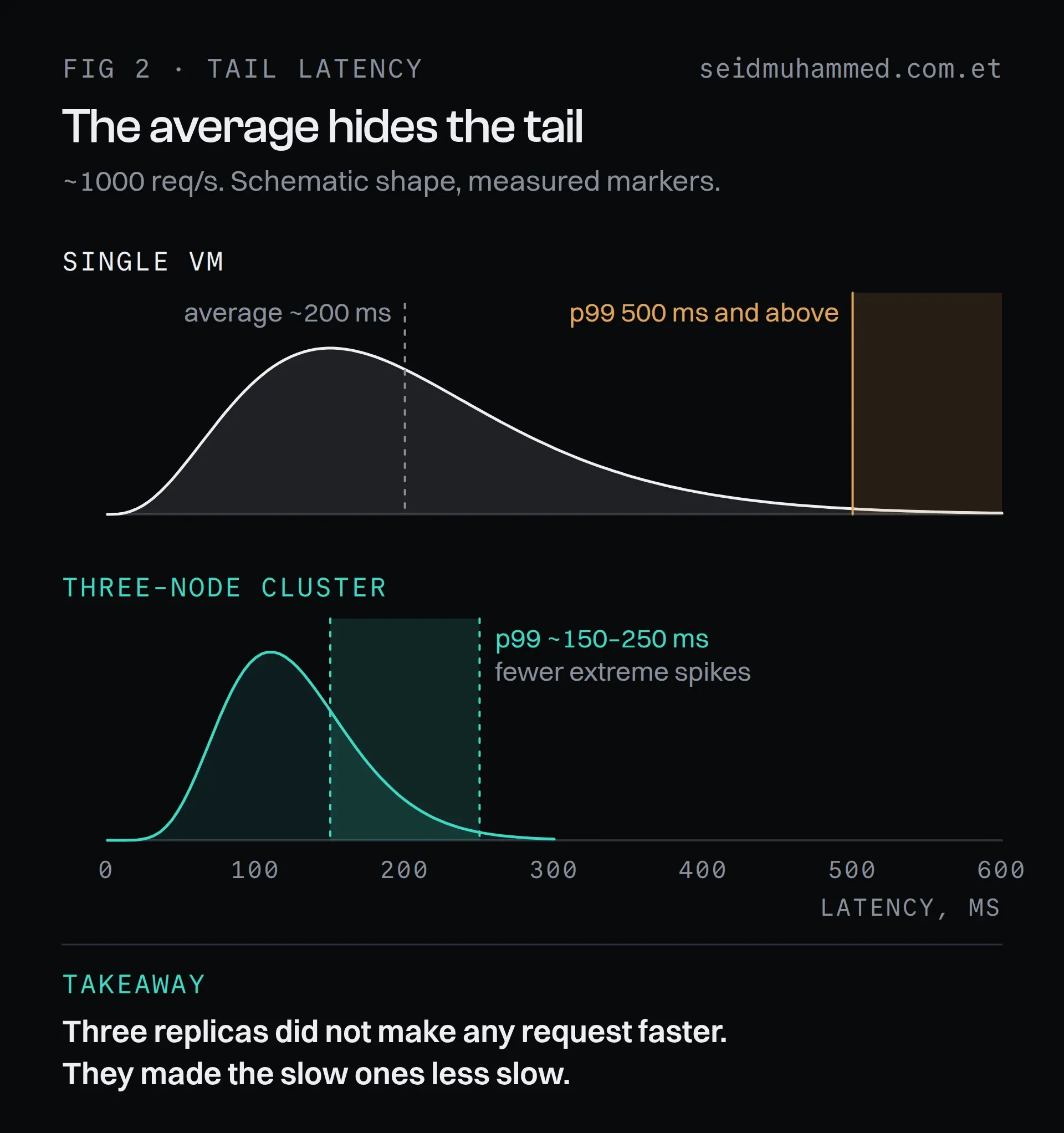 Two latency distributions at about 1000 requests per second: the single VM with an average near 200 ms and a p99 of 500 ms and above, the three-node cluster with a p99 of about 150 to 250 ms