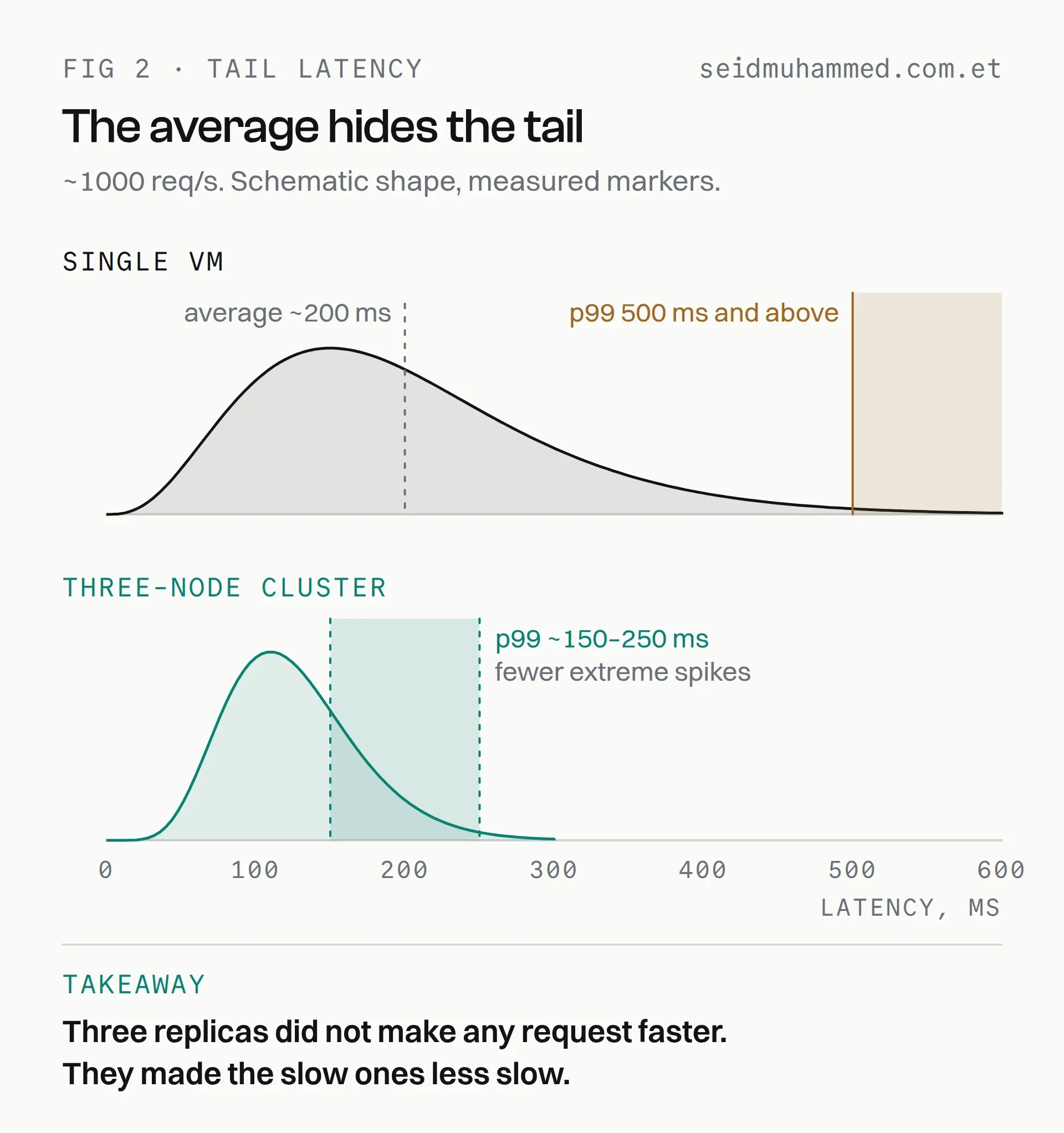 Two latency distributions at about 1000 requests per second: the single VM with an average near 200 ms and a p99 of 500 ms and above, the three-node cluster with a p99 of about 150 to 250 ms