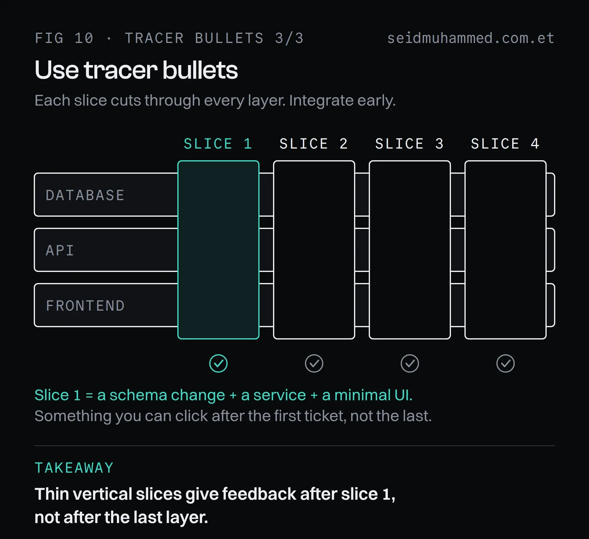 Tracer bullet vertical slices cutting through database, API and frontend, giving feedback after the first slice