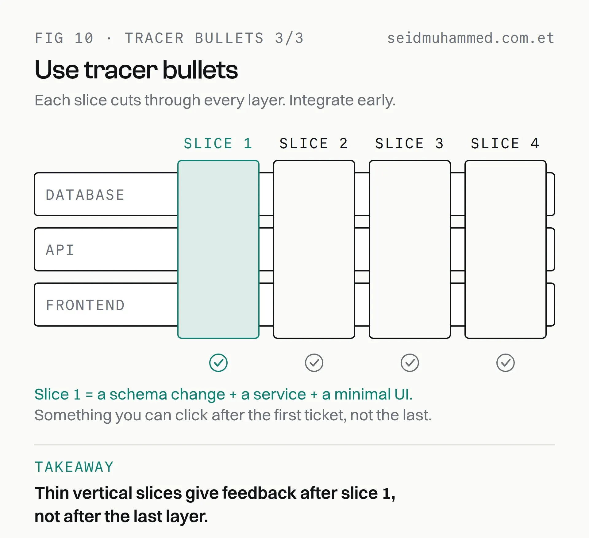 Tracer bullet vertical slices cutting through database, API and frontend, giving feedback after the first slice